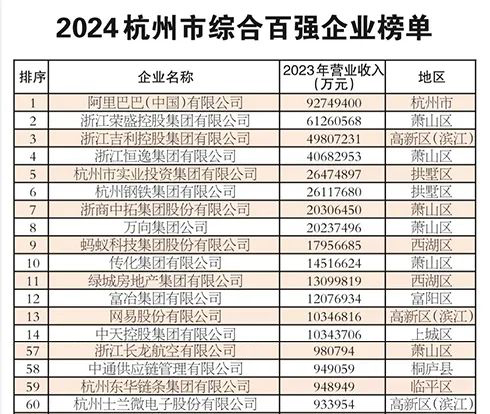 SL2024杭州市综合百强企业名单.jpg